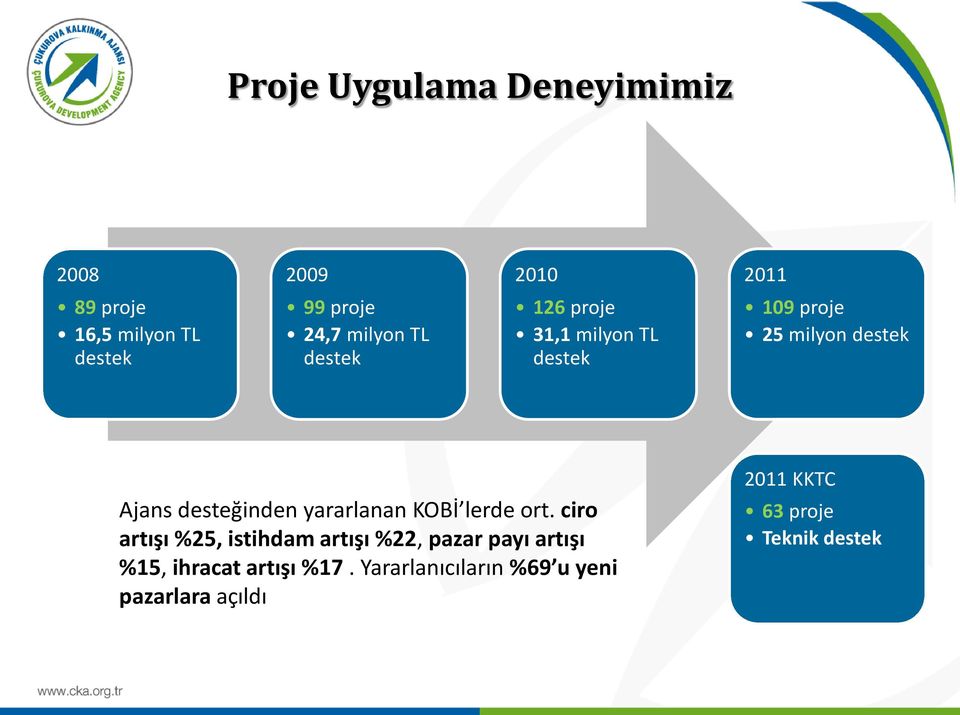 desteğinden yararlanan KOBİ lerde ort.