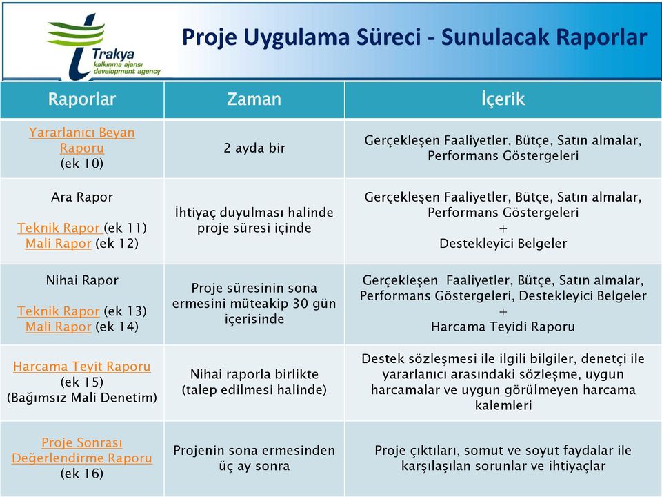 (ek 13) Mali Rapor (ek 14) Harcama Teyit Raporu (ek 15) (Bağımsız Mali Denetim) Proje süresinin sona ermesini müteakip 30 gün içerisinde Nihai raporla birlikte (talep edilmesi halinde) Gerçekleşen