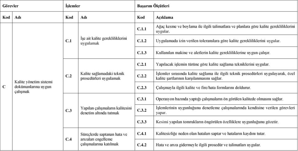 C Kalite yönetim sistemi dokümanlarına uygun çalışmak C.2 Kalite sağlamadaki teknik prosedürleri uygulamak C.2.2 C.2.3 İşlemler sırasında kalite sağlama ile ilgili teknik prosedürleri uygulayarak, özel kalite şartlarının karşılanmasını sağlar.