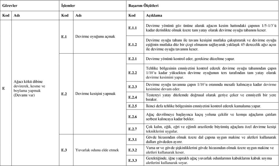 E.2.1 Devirme yönünü kontrol eder, gerekirse düzeltme yapar. E Ağacı kökü dibine devirerek, kesme ve boylama yapmak (Devamı var) E.2 Devirme kesişini yapmak E.2.2 E.2.3 E.2.4 Tehlike bölgesinin emniyetini kontrol ederek devirme oyuğu tabanından çapın 1/10 u kadar yüksekten devirme oyuğunun ters tarafından tam yatay olarak devirme kesimini yapar.