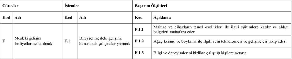 özellikleri ile ilgili eğitimlere katılır ve aldığı belgeleri muhafaza eder.