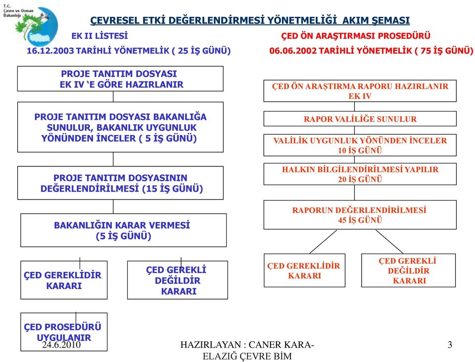 GÜNÜ) PROJE TANITIM DOSYASININ DEĞERLENDİRİLMESİ (15 İŞ GÜNÜ) BAKANLIĞIN KARAR VERMESİ (5 İŞ GÜNÜ) ÇED ÖN ARAŞTIRMA RAPORU HAZIRLANIR EK IV RAPOR VALİLİĞE SUNULUR VALİLİK