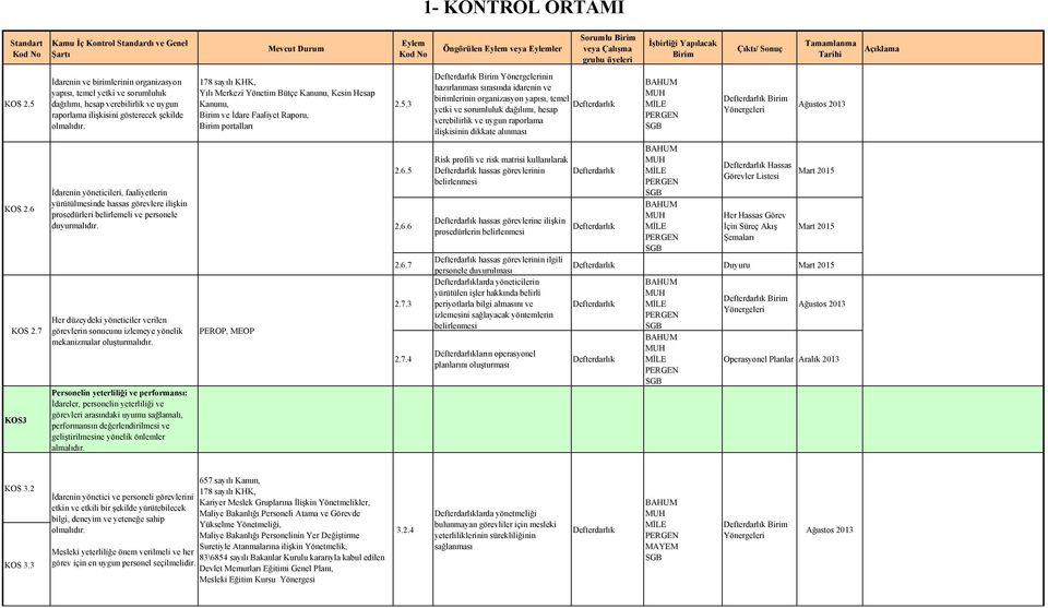 3 nin hazırlanması sırasında idarenin ve birimlerinin organizasyon yapısı, temel yetki ve sorumluluk dağılımı, hesap verebilirlik ve uygun raporlama ilişkisinin dikkate alınması KOS 2.6 KOS 2.