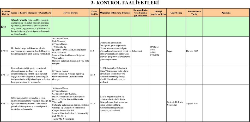 1 Her faaliyet veya mali karar ve işlemin onaylanması, uygulanması, kaydedilmesi ve kontrolü görevleri farklı kişilere verilmelidir. İhale Mevzuatı, İç Kontrol ve Ön Mali Kontrole İlişkin 9.1.2 Usul