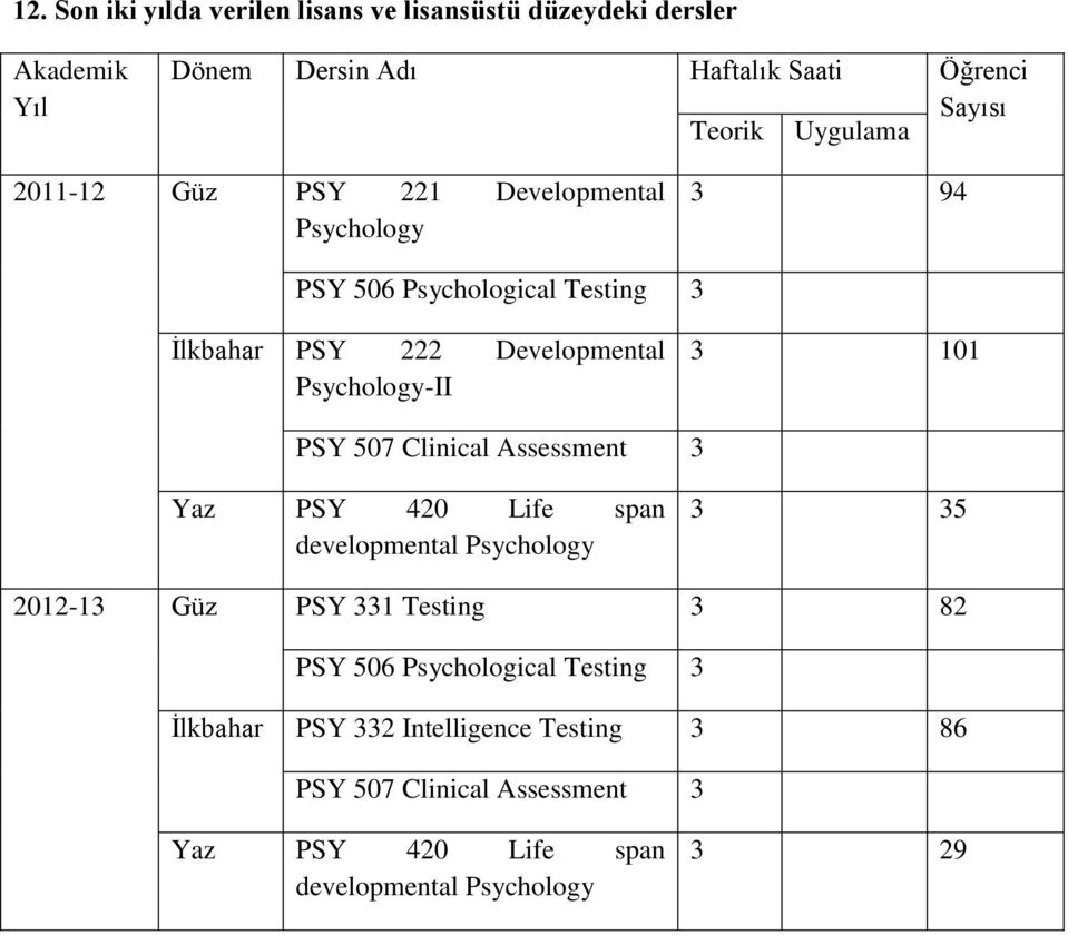 3 101 PSY 507 Clinical Assessment 3 Yaz PSY 420 Life span developmental Psychology 3 35 2012-13 Güz PSY 331 Testing 3 82 PSY 506