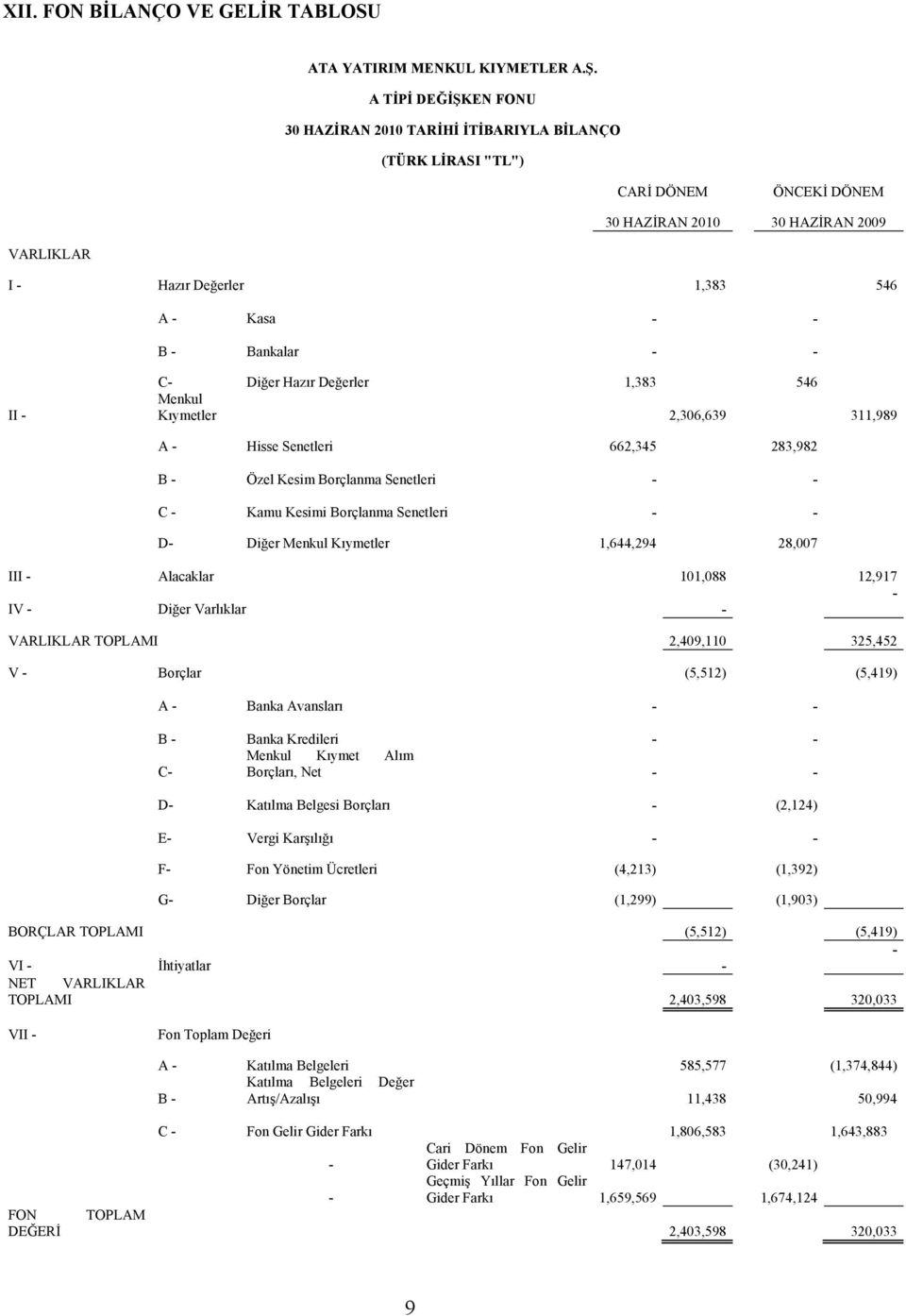 II - C- Diğer Hazır Değerler 1,383 546 Menkul Kıymetler 2,306,639 311,989 A - Hisse Senetleri 662,345 283,982 B - Özel Kesim Borçlanma Senetleri C - Kamu Kesimi Borçlanma Senetleri D- Diğer Menkul
