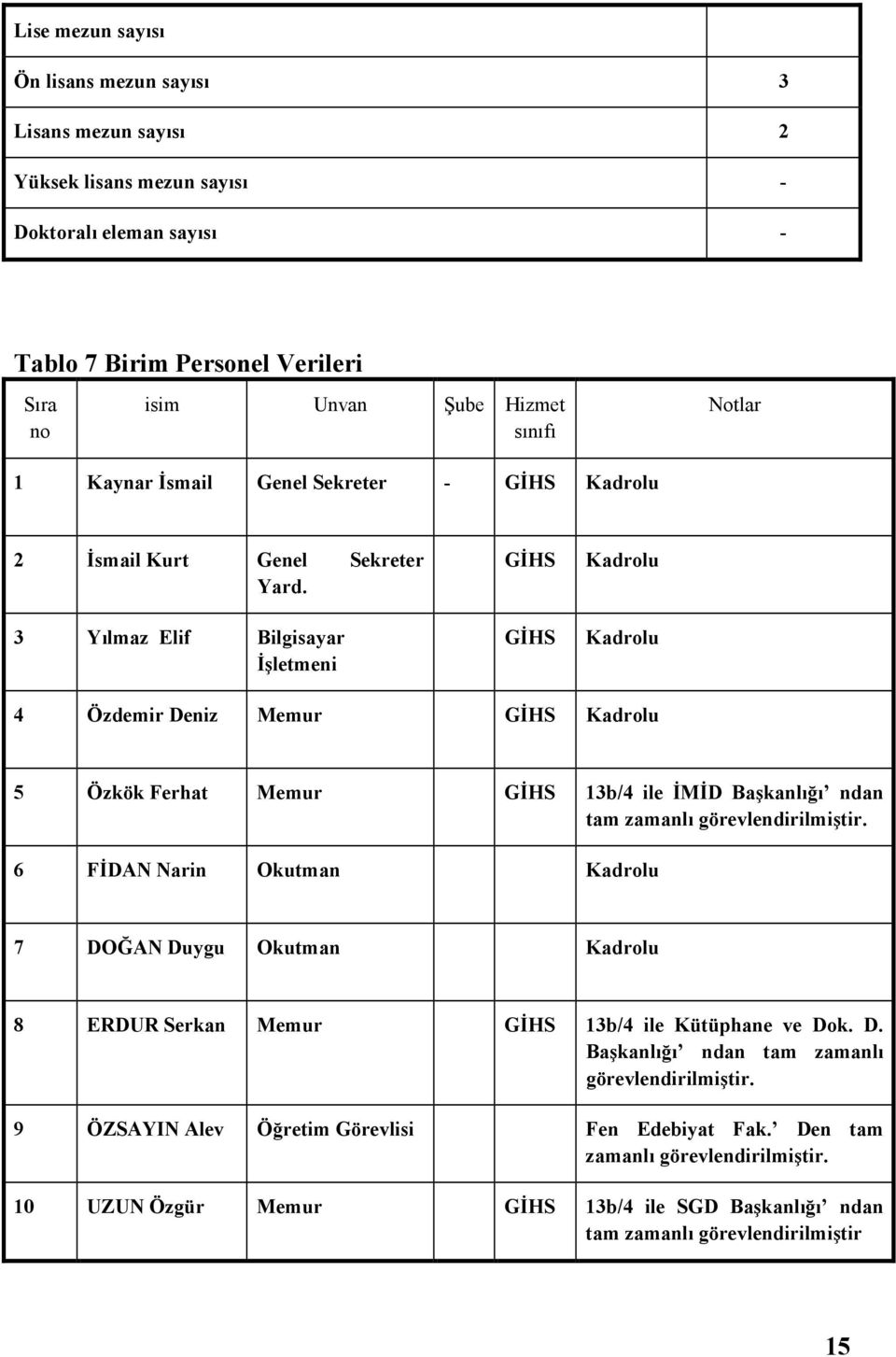 3 Yılmaz Elif Bilgisayar Đşletmeni GĐHS GĐHS Kadrolu Kadrolu 4 Özdemir Deniz Memur GĐHS Kadrolu 5 Özkök Ferhat Memur GĐHS 13b/4 ile ĐMĐD Başkanlığı ndan tam zamanlı görevlendirilmiştir.