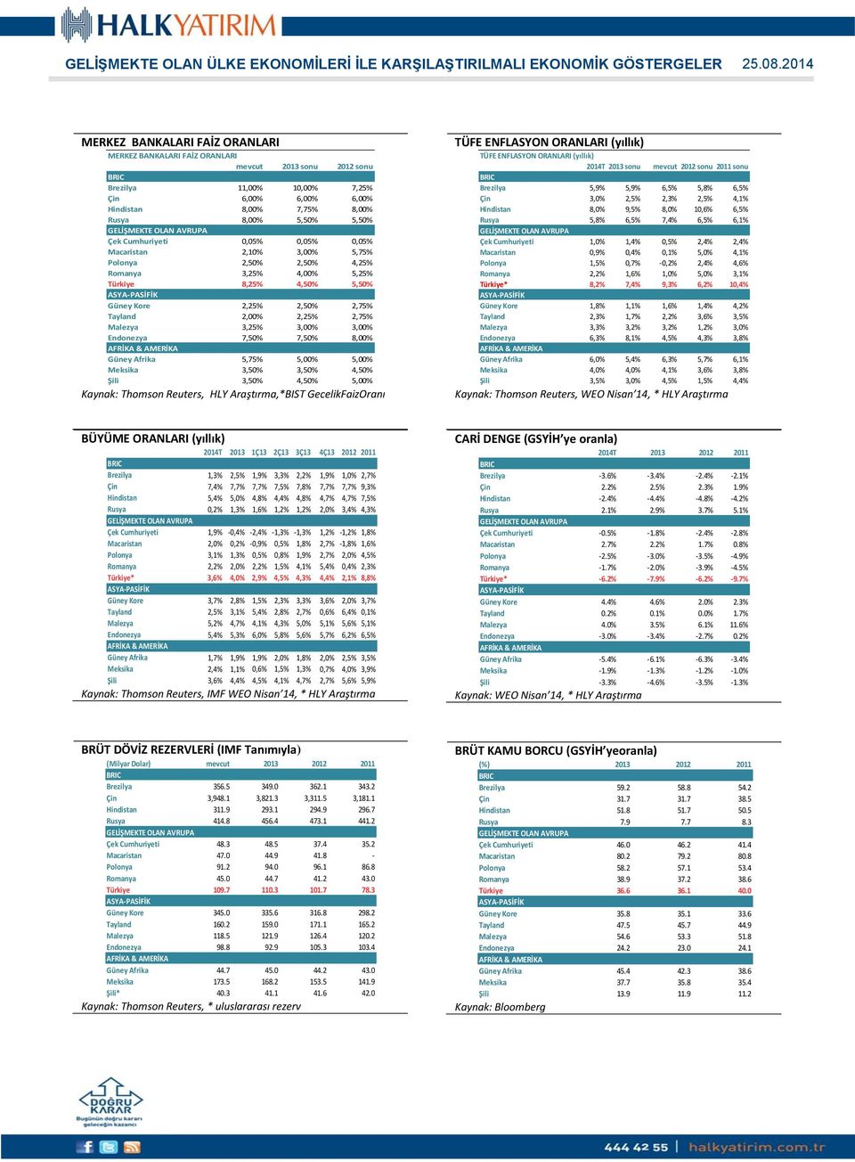 Güney Kore 2,25% 2,% 2,75% Tayland 2,00% 2,25% 2,75% Malezya 3,25% 3,00% 3,00% Endonezya 7,% 7,% 8,00% Güney Afrika 5,75% 5,00% 5,00% Meksika 3,% 3,% 4,% Şili 3,% 4,% 5,00% Kaynak: Thomson Reuters,