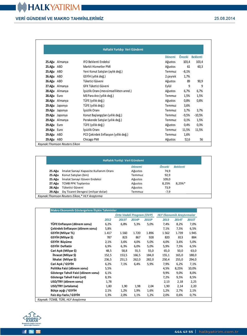 Ağu Almanya İşsizlik Oranı (mevsimsellikten arınd.) Ağustos 6,7% 6,7% 28.Ağu Euro M3 Para Arzı (yıllık değ.) Temmuz 1,5% 1,5% 28.Ağu Almanya TÜFE (yıllık değ.) Ağustos 0,8% 0,8% 29.