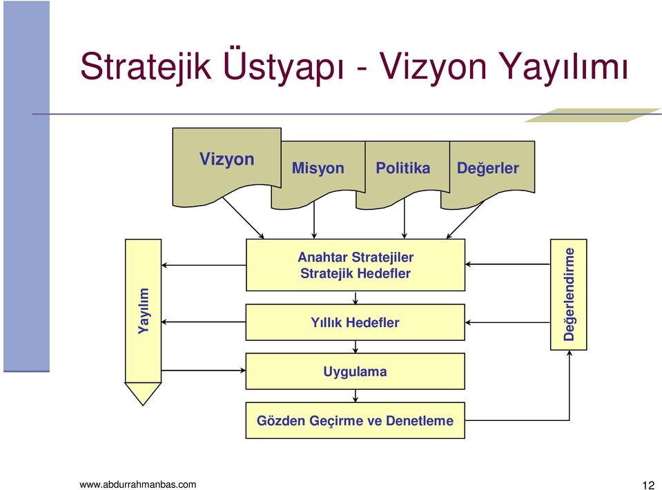 Stratejik Hedefler Yıllık Hedefler Değerlendirme