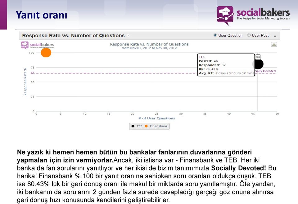 Bu harika! Finansbank % 100 bir yanıt oranına sahipken soru oranları oldukça düşük. TEB ise 80.