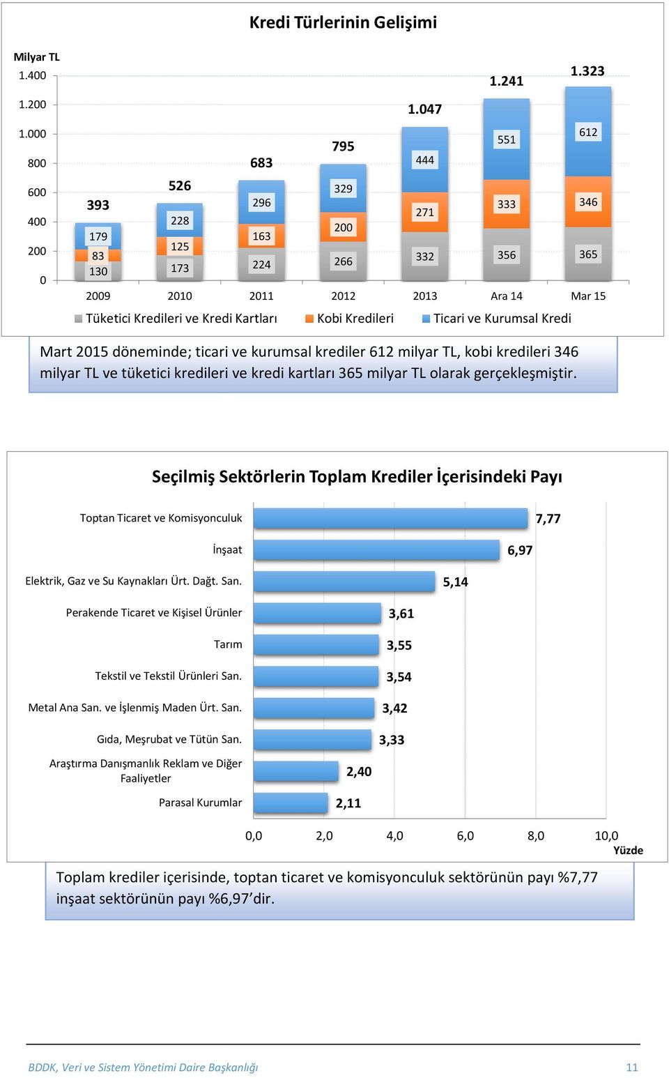 323 612 333 346 211 212 213 Ara 14 Mar 15 Mart 215 döneminde; ticari ve kurumsal krediler 612 milyar TL, kobi kredileri 346 milyar TL ve tüketici kredileri ve kredi kartları 365 milyar TL olarak