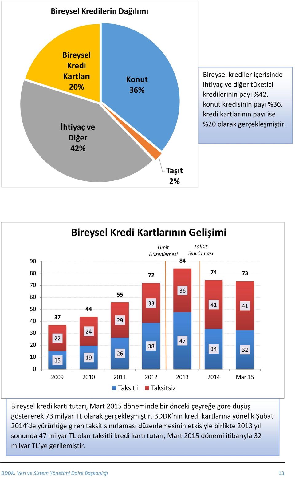 Taşıt 2% 9 8 7 6 5 4 3 2 1 37 22 15 Bireysel Kredi Kartlarının Gelişimi 44 24 19 55 29 26 29 21 211 212 213 214 Taksitli Limit Düzenlemesi 72 33 38 Taksitsiz 84 36 47 Taksit Sınırlaması 74 41 34 73