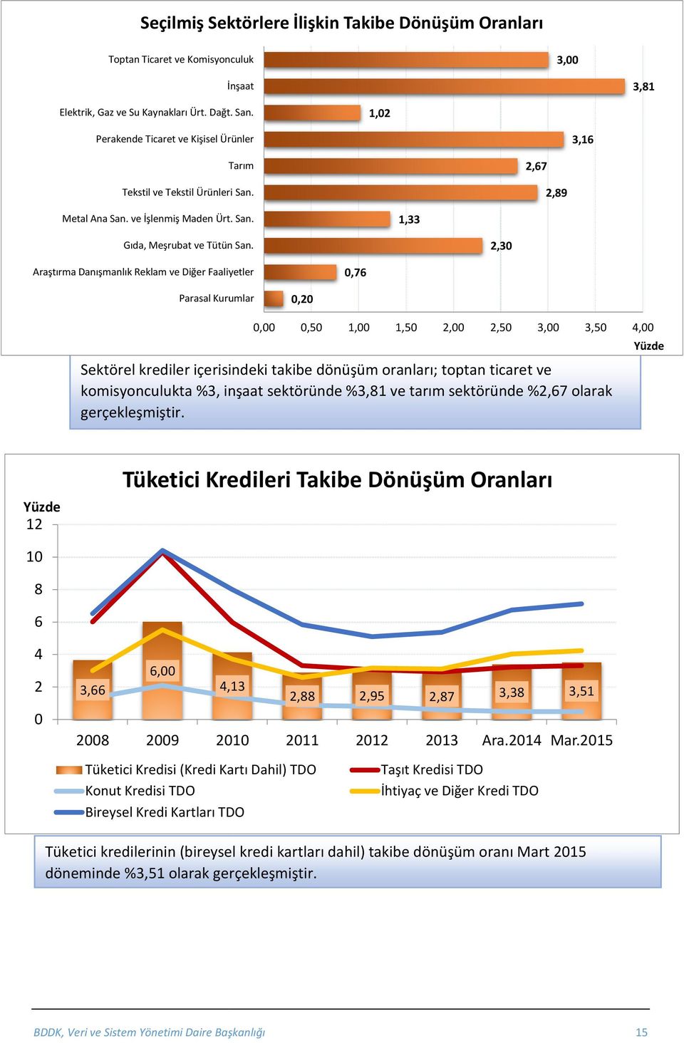 2,3 Araştırma Danışmanlık Reklam ve Diğer Faaliyetler,76 Parasal Kurumlar,2,,5 1, 1,5 2, 2,5 3, 3,5 4, Yüzde Sektörel krediler içerisindeki takibe dönüşüm oranları; toptan ticaret ve komisyonculukta