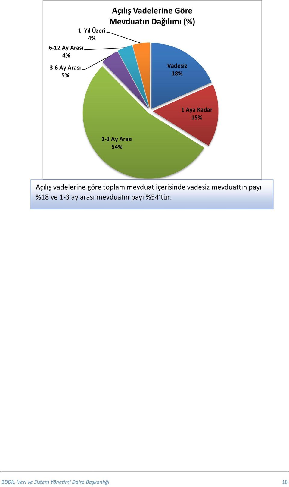 Arası 54% Açılış vadelerine göre toplam mevduat içerisinde inde