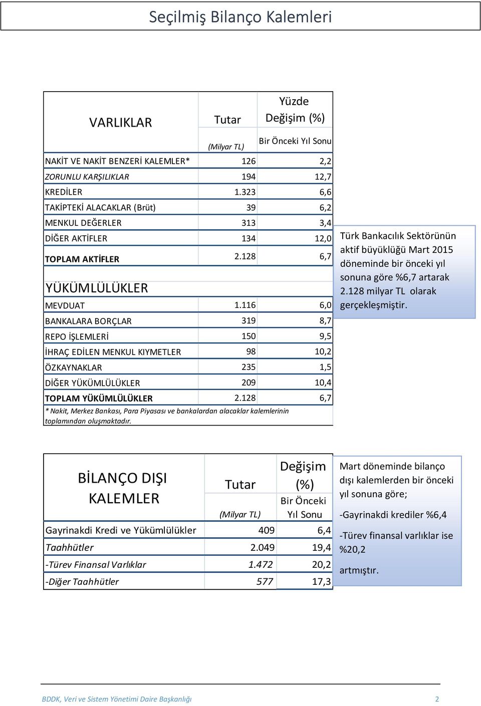 116 6, BANKALARA BORÇLAR 319 8,7 REPO İŞLEMLERİ 15 9,5 İHRAÇ EDİLEN MENKUL KIYMETLER 98 1,2 ÖZKAYNAKLAR 235 1,5 DİĞER YÜKÜMLÜLÜKLER 29 1,4 TOPLAM YÜKÜMLÜLÜKLER 2.