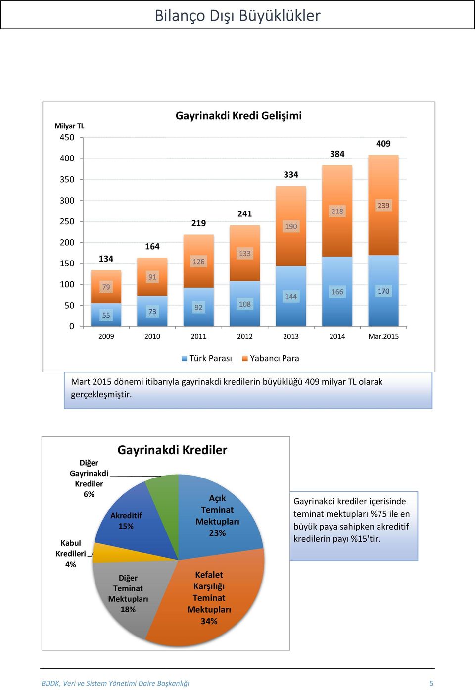 Diğer Gayrinakdi Krediler 6% Kabul Kredileri 4% Gayrinakdi Krediler Akreditif 15% Diğer Teminat Mektupları 18% Açık Teminat Mektupları