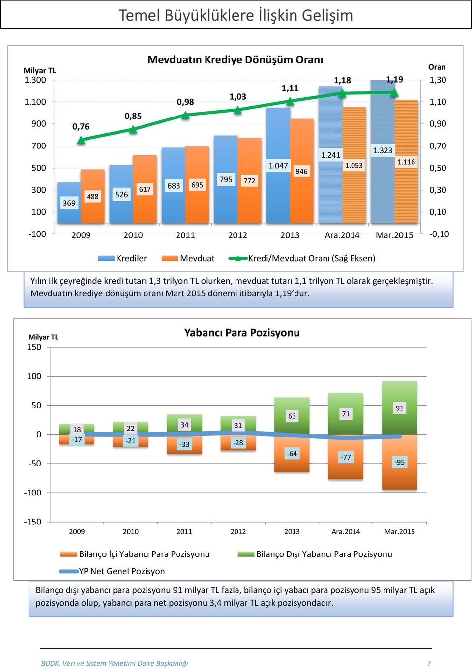 215 -,1 Krediler Mevduat Kredi/Mevduat Oranı (Sağ Eksen) Yılın ilk çeyreğinde kredi tutarı 1,3 trilyon TL olurken, mevduat tutarı 1,1 trilyon TL olarak gerçekleşmiştir.