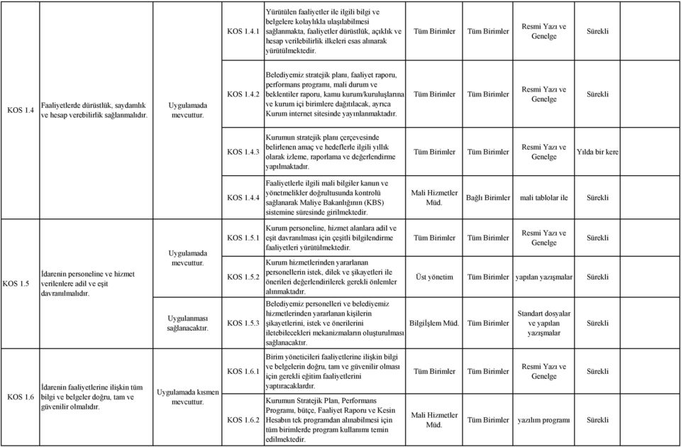 Faaliyetlerde dürüstlük, saydamlık ve hesap verebilirlik sağlanmalıdır. KOS 1.4.