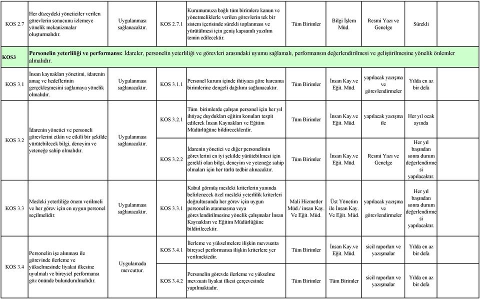 almalıdır. KOS 3.1 İnsan kaynakları yönetimi, idarenin amaç ve hedeflerinin gerçekleşmesini sağlamaya yönelik olmalıdır. KOS 3.1.1 Personel kurum içinde ihtiyaca göre harcama birimlerine dengeli dağılımı Eğit.