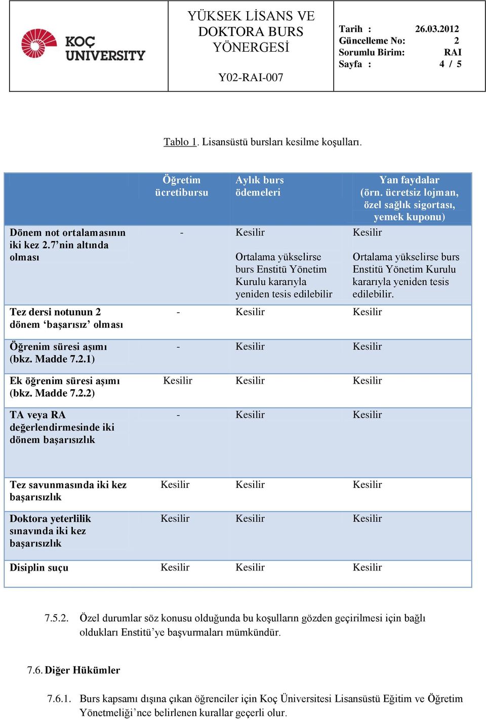 2) TA veya RA değerlendirmesinde iki dönem başarısızlık Öğretim ücretibursu Aylık burs ödemeleri - Kesilir Ortalama yükselirse burs Enstitü Yönetim Kurulu kararıyla yeniden tesis edilebilir Yan