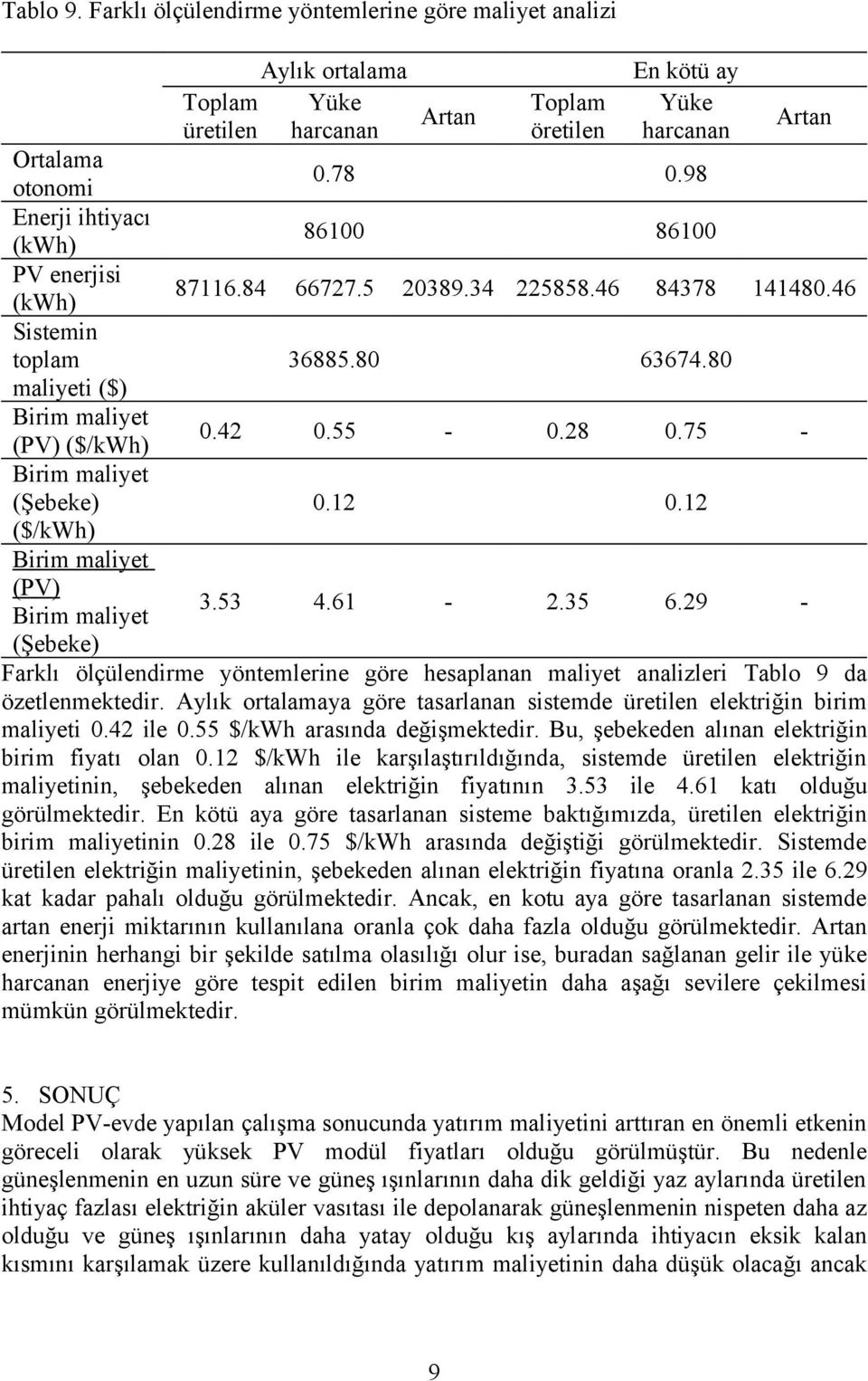 75 - Birim maliyet (Şebeke) 0.12 0.12 ($/kwh) Birim maliyet (PV) Birim maliyet 3.53 4.61-2.35 6.