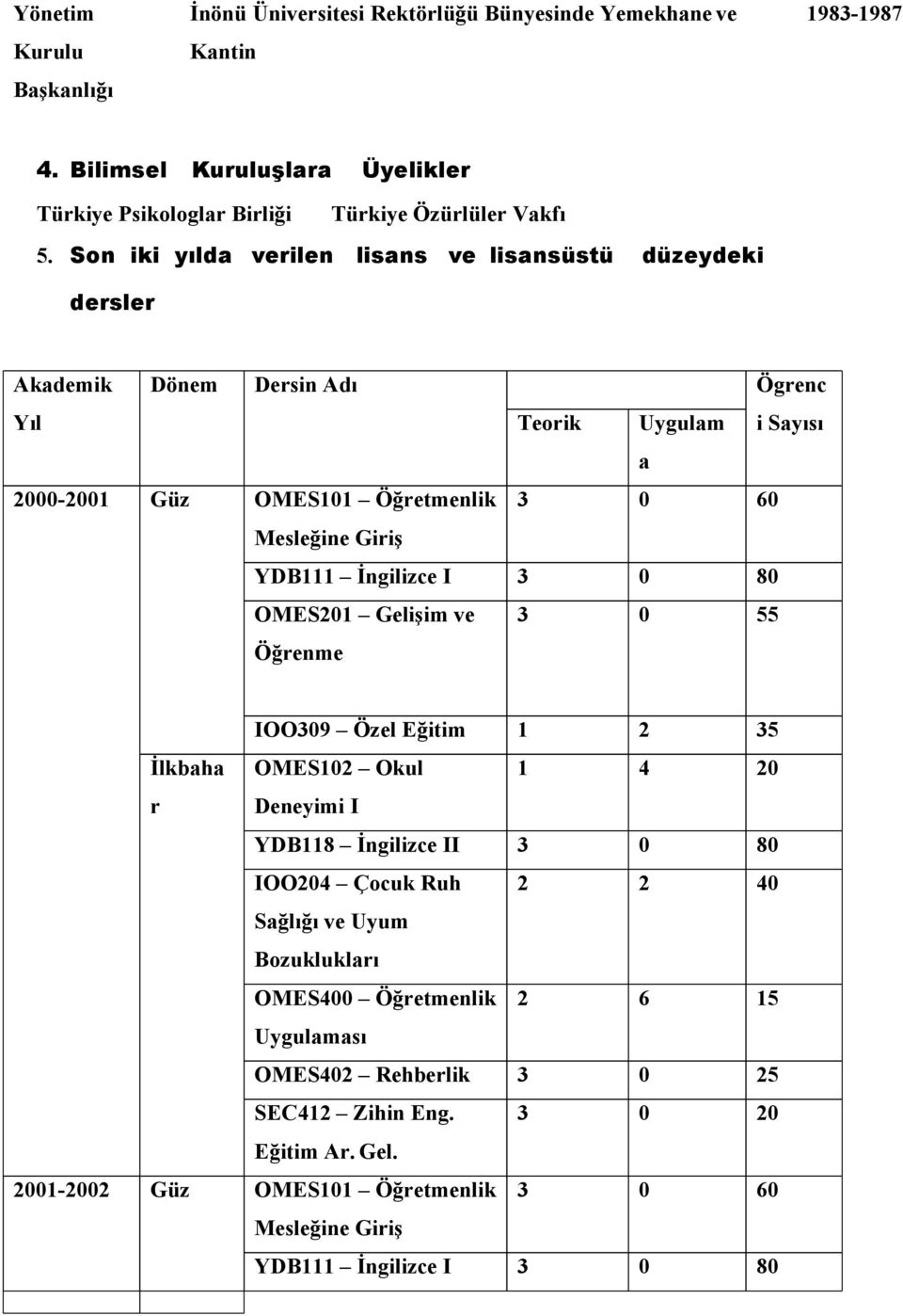 İngilizce I 3 0 80 OMES201 Gelişim ve Öğrenme 3 0 55 IOO309 Özel Eğitim 1 2 35 İlkbaha OMES102 Okul 1 4 20 r Deneyimi I YDB118 İngilizce II 3 0 80 IOO204 Çocuk Ruh 2 2 40 Sağlığı ve Uyum