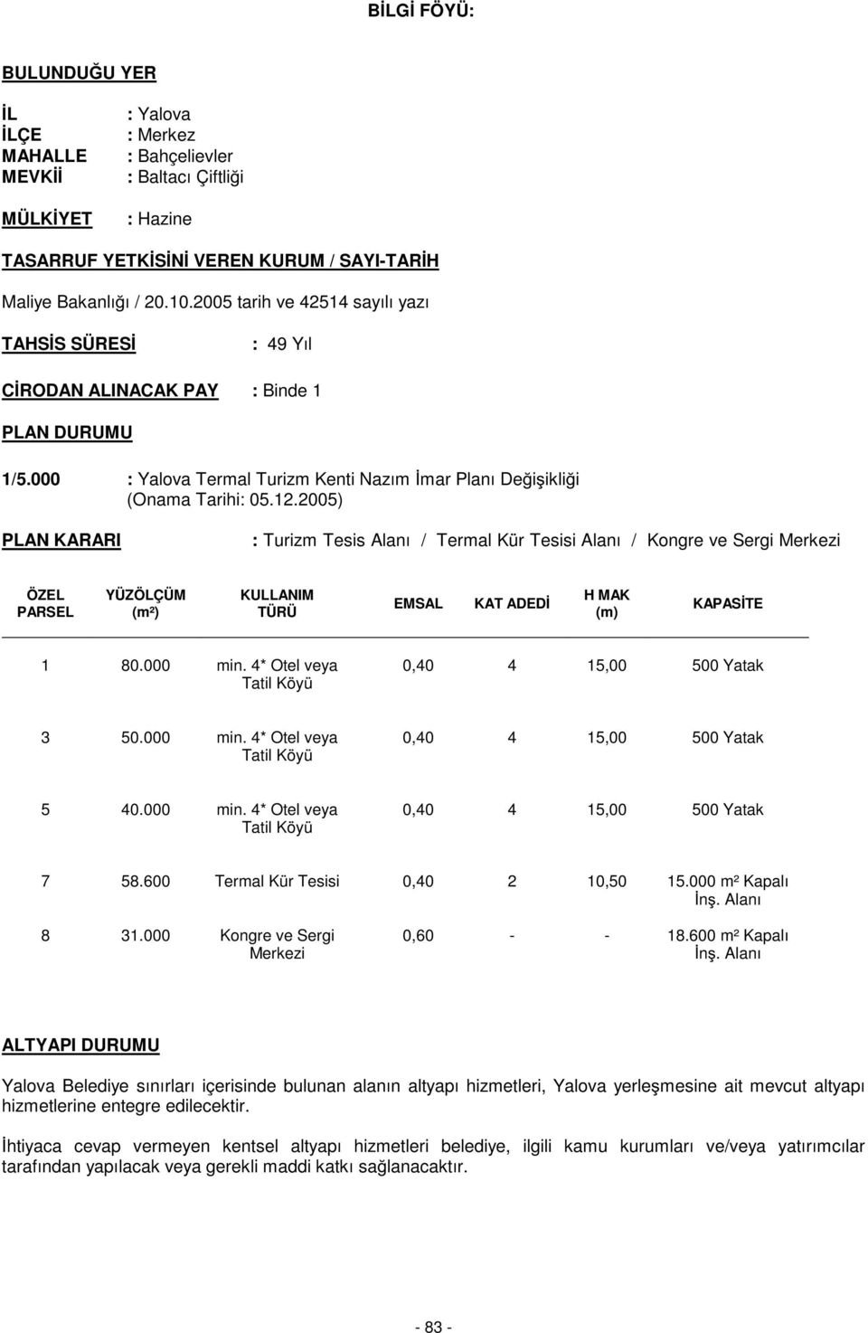 2005) PLAN KARARI : Turizm Tesis Alanı / Termal Kür Tesisi Alanı / Kongre ve Sergi Merkezi ÖZEL PARSEL YÜZÖLÇÜM (m²) KULLANIM TÜRÜ EMSAL KAT ADEDİ H MAK (m) KAPASİTE 1 80.000 min.