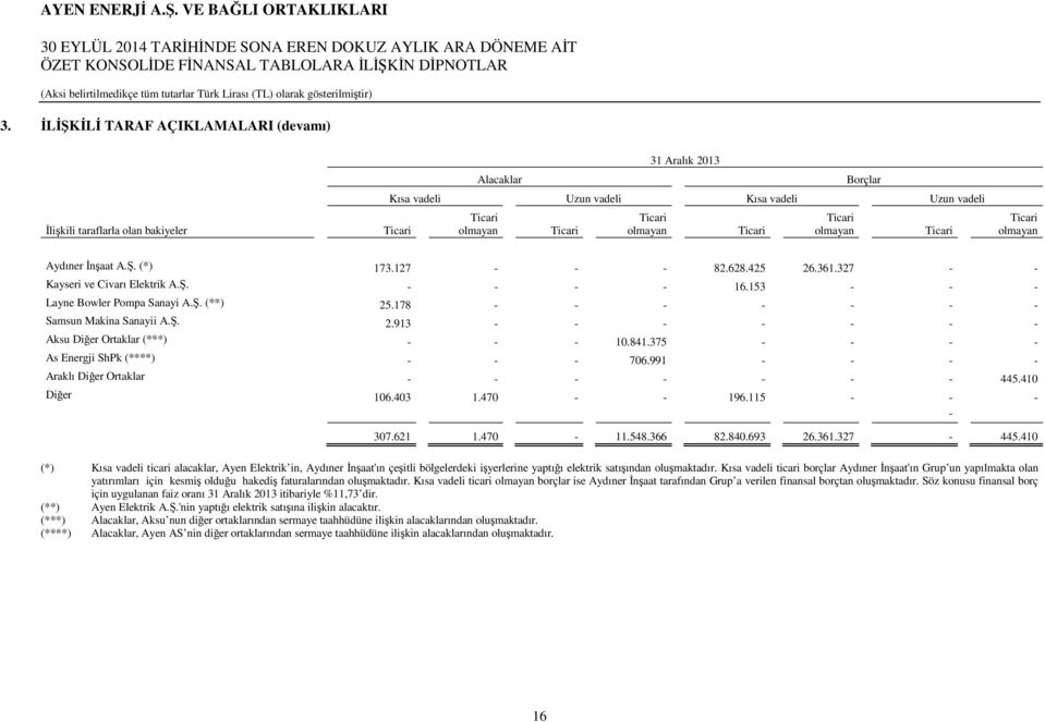 178 - - - - - - - Samsun Makina Sanayii A.Ş. 2.913 - - - - - - - Aksu Diğer Ortaklar (***) - - - 10.841.375 - - - - As Energji ShPk (****) - - - 706.