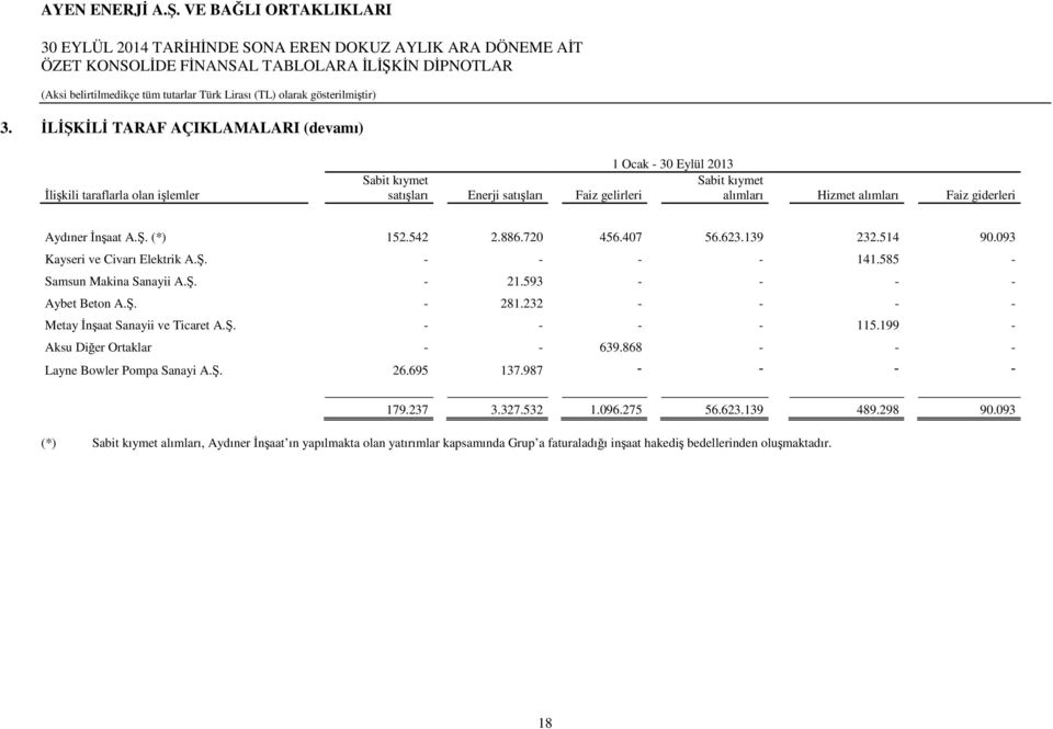 593 - - - - Aybet Beton A.Ş. - 281.232 - - - - Metay İnşaat Sanayii ve Ticaret A.Ş. - - - - 115.199 - Aksu Diğer Ortaklar - - 639.868 - - - Layne Bowler Pompa Sanayi A.Ş. 26.695 137.