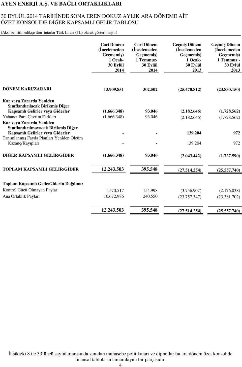 150) Kar veya Zararda Yeniden Sınıflandırılacak Birikmiş Diğer Kapsamlı Gelirler veya Giderler (1.666.348) 93.046 (2.182.646) (1.728.