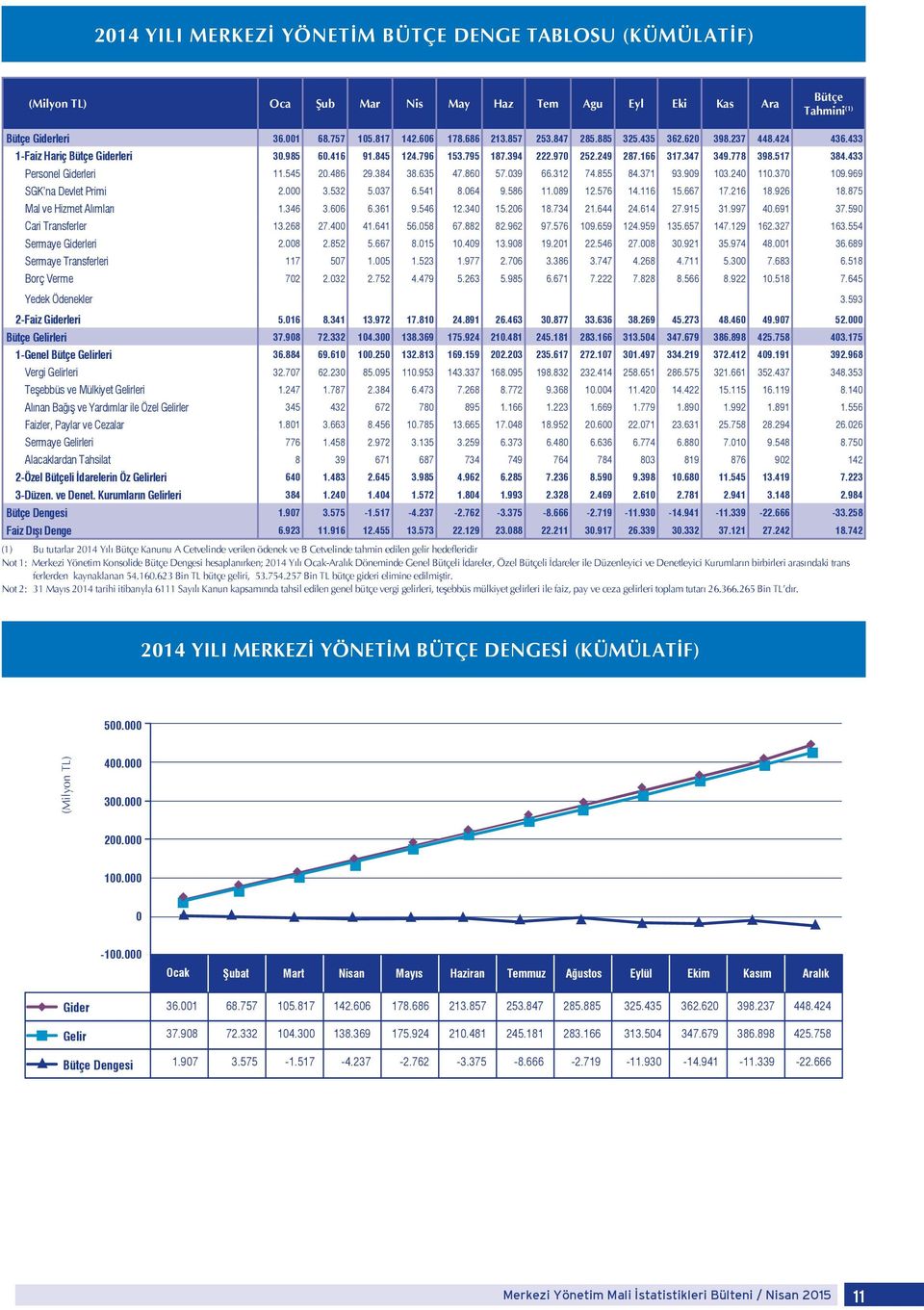 970 252.249 287.166 317.347 349.778 398.517 384.433 Personel Giderleri 11.545 20.486 29.384 38.635 47.860 57.039 66.312 74.855 84.371 93.909 103.240 110.370 109.969 SGK na Devlet Primi 2.000 3.532 5.
