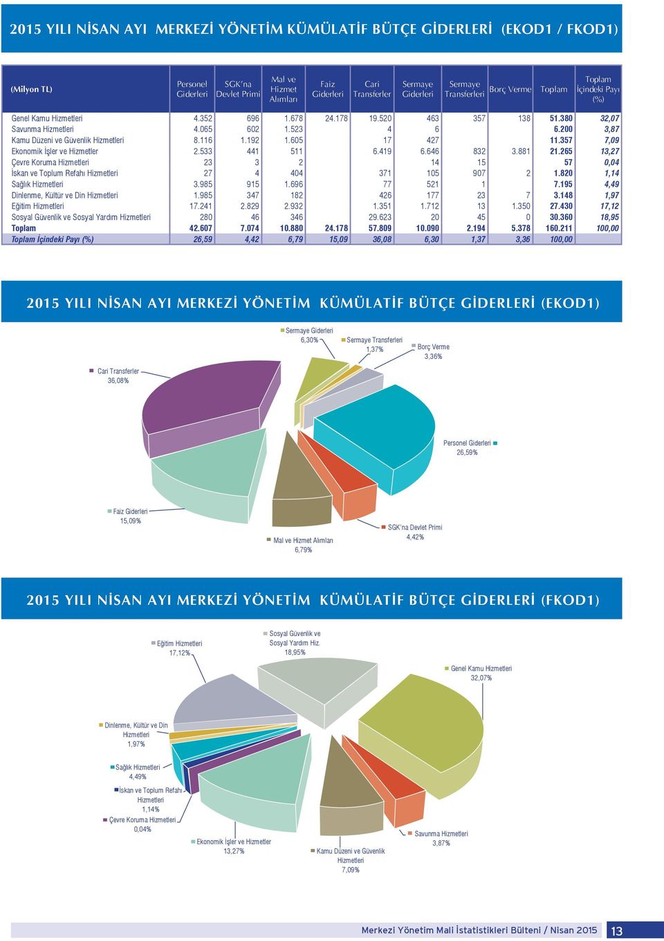 200 3,87 Kamu Düzeni ve Güvenlik Hizmetleri 8.116 1.192 1.605 17 427 11.357 7,09 Ekonomik İşler ve Hizmetler 2.533 441 511 6.419 6.646 832 3.881 21.