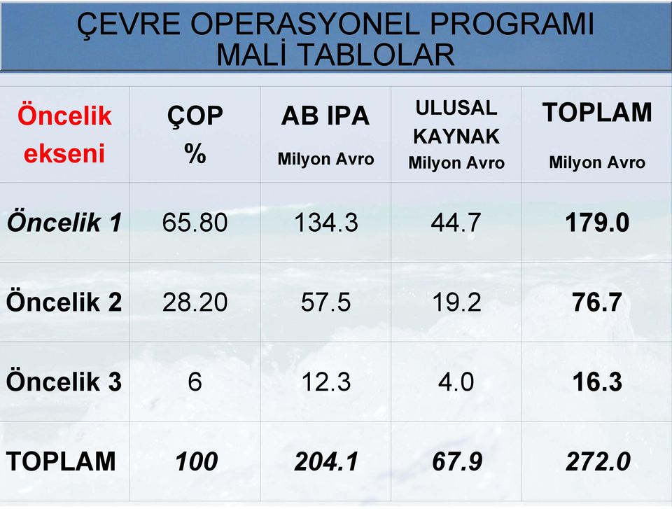 Avro Öncelik 1 65.80 134.3 44.7 179.0 Öncelik 2 28.20 57.