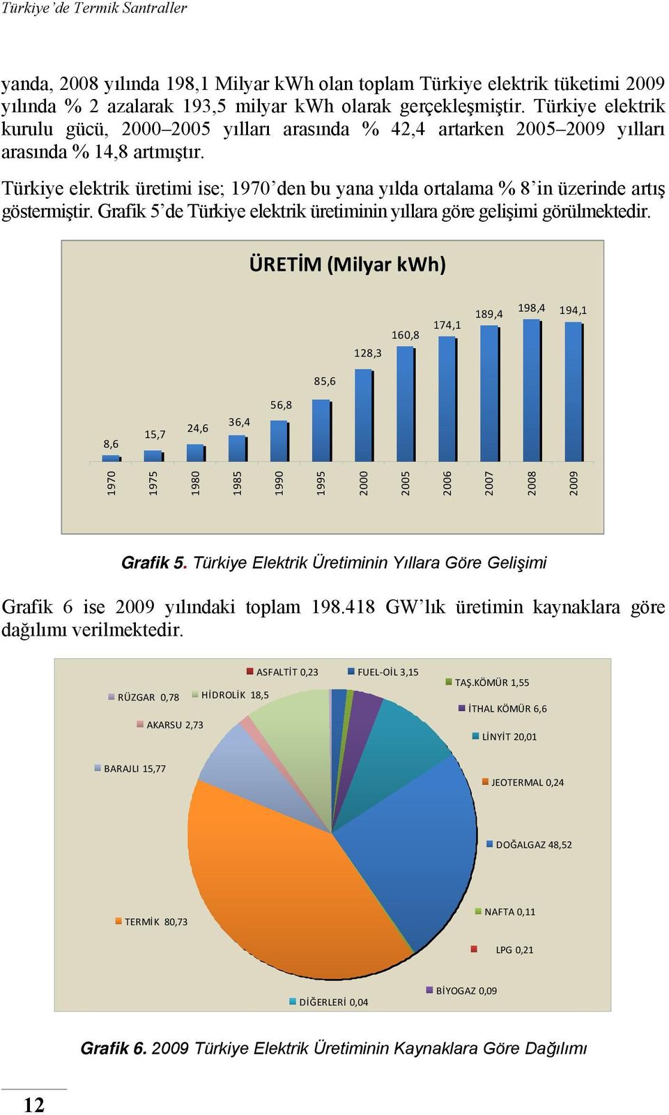 Türkiye elektrik üretimi ise; 1970 den bu yana yılda ortalama % 8 in üzerinde artış göstermiştir. Grafik 5 de Türkiye elektrik üretiminin yıllara göre gelişimi görülmektedir.