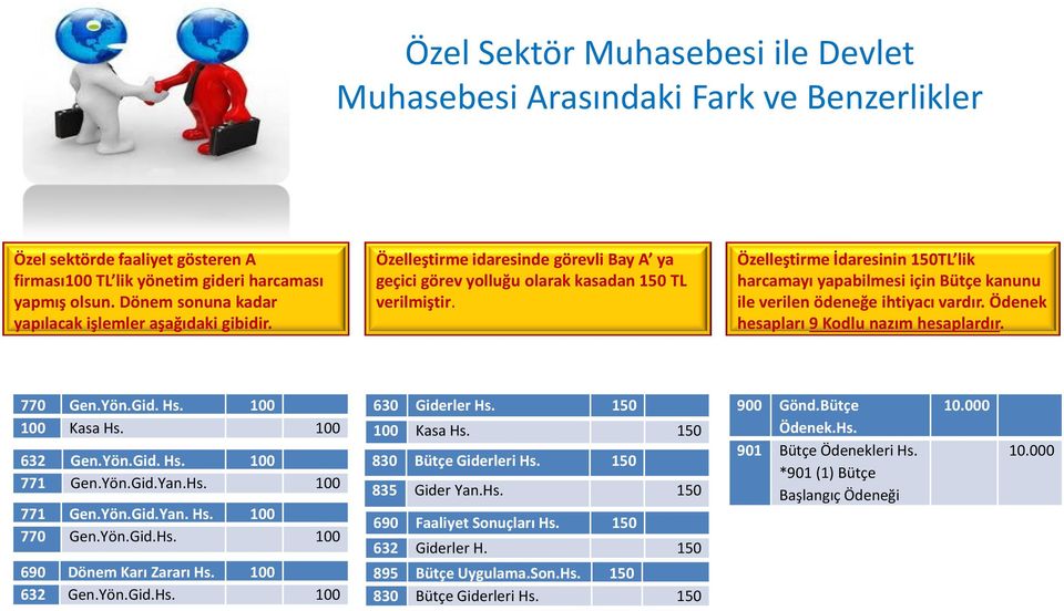 Özelleştirme İdaresinin 150TL lik harcamayı yapabilmesi için Bütçe kanunu ile verilen ödeneğe ihtiyacı vardır. Ödenek hesapları 9 Kodlu nazım hesaplardır. 770 Gen.Yön.Gid. Hs. 100 100 Kasa Hs.