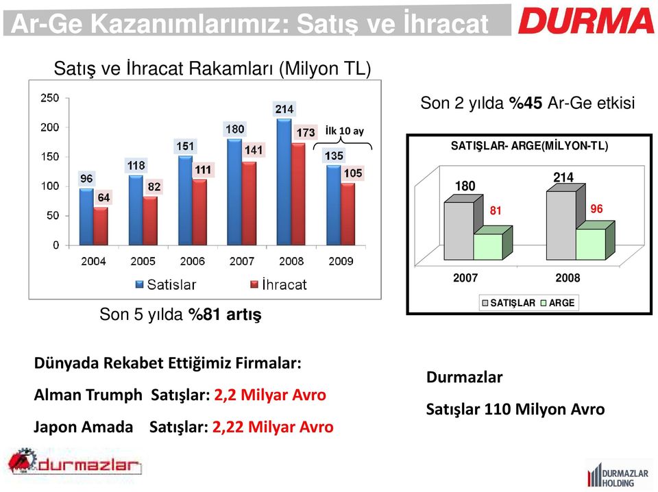 5 yılda %81 artış SATIŞLAR ARGE Dünyada Rekabet Ettiğimiz Firmalar: Alman Trumph