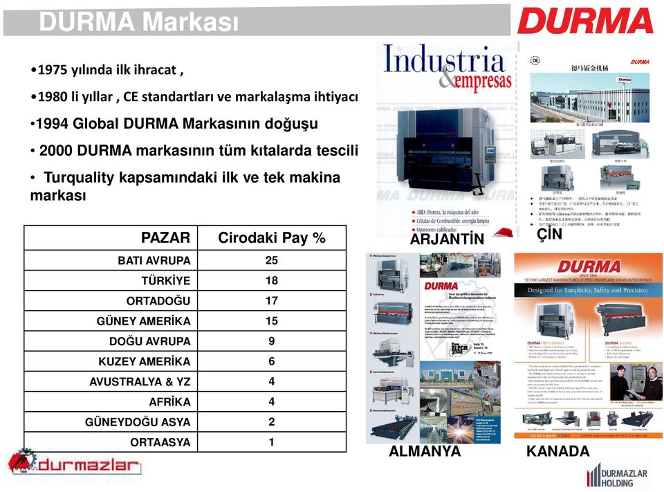 ve tek makina markası PAZAR Cirodaki Pay % BATI AVRUPA 25 TÜRKĐYE 18 ORTADOĞU 17 GÜNEY AMERĐKA 15 DOĞU