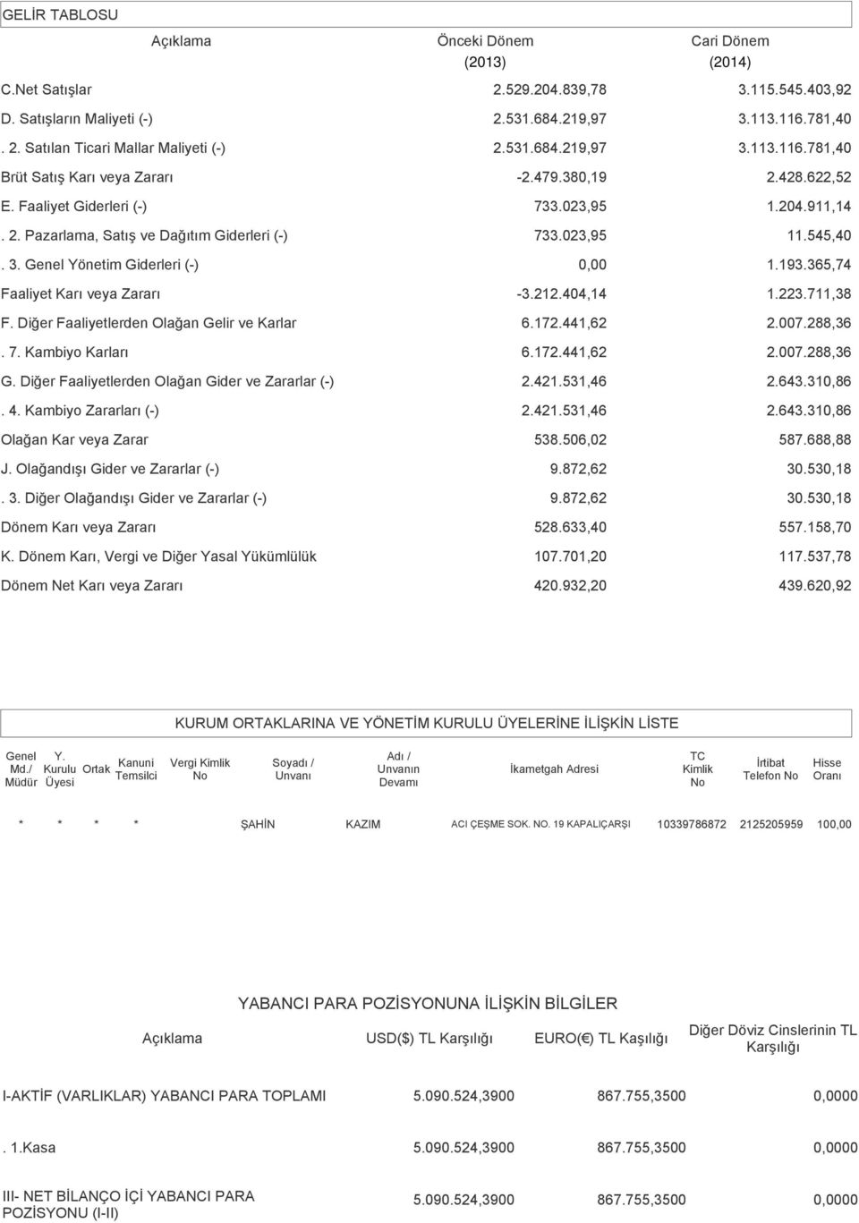 365,74 Faaliyet Karı veya Zararı -3..404,14 1.223.711,38 F. Diğer Faaliyetlerden Olağan Gelir ve Karlar 6.172.441,62 2.007.288,36. 7. Kambiyo Karları 6.172.441,62 2.007.288,36 G.