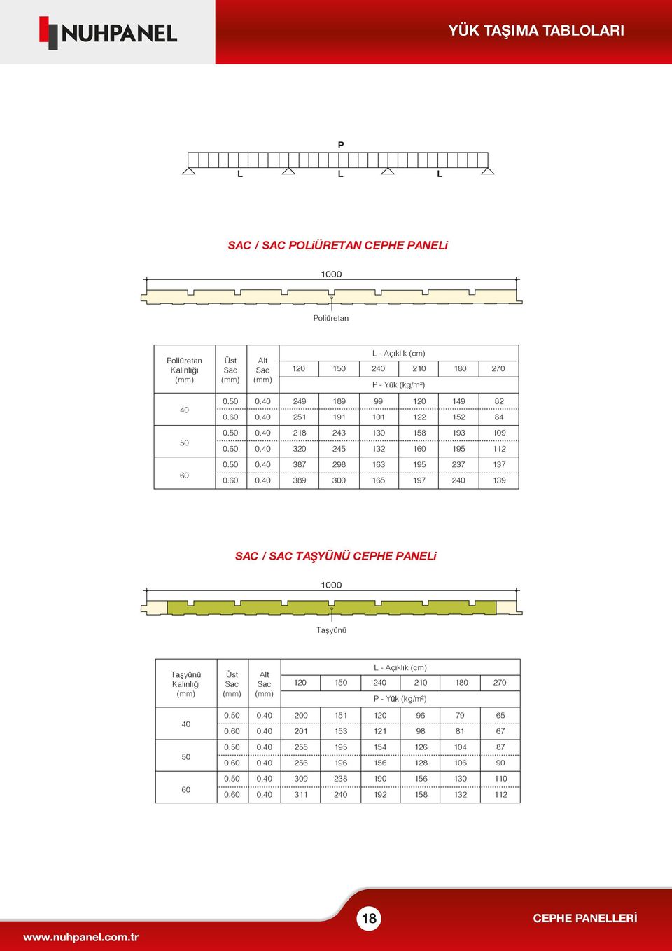 AC / AC TAŞYÜNÜ CEPHE PANELi Taşyünü Taşyünü Kalınlığı Üst Alt L - Açıklık (cm) 120 150 240 210 180 270 P - Yük (kg/m²) 40 200 201 151 153 120