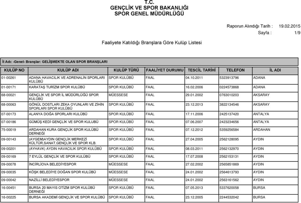 2006 0224573868 ADANA 68-00021 GENÇLİK VE SPOR İL MÜDÜRLÜĞÜ SPOR 68-00063 GÖNÜL DOSTLARI ZEKA OYUNLARI VE ZİHİN SPORLARI SPOR MÜESSESE FAAL 29.01.2002 0763010203 AKSARAY SPOR FAAL 23.12.