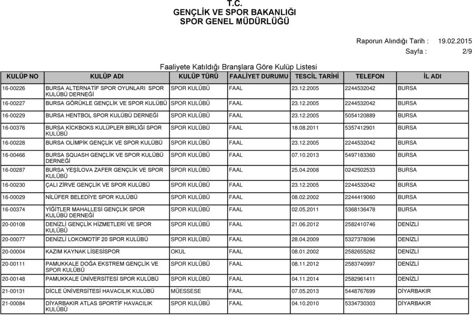 10.2013 5497183360 BURSA SPOR FAAL 25.04.2008 0242502533 BURSA 16-00230 ÇALI ZİRVE GENÇLİK VE SPOR SPOR FAAL 23.12.2005 2244532042 BURSA 16-00029 NİLÜFER BELEDİYE SPOR SPOR FAAL 08.02.2002 2244419060 BURSA 16-00374 YİĞİTLER MAHALLESİ GENÇLİK SPOR 20-00108 DENİZLİ GENÇLİK HİZMETLERİ VE SPOR SPOR FAAL 02.