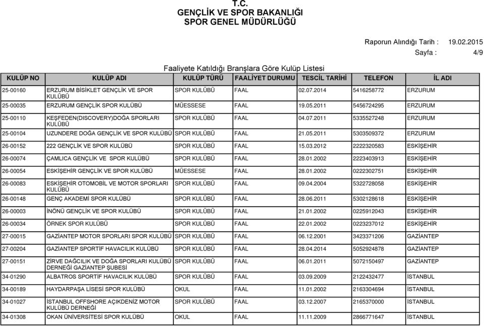 2011 5303509372 ERZURUM 26-00152 222 GENÇLİK VE SPOR SPOR FAAL 15.03.2012 2222320583 ESKİŞEHİR 26-00074 ÇAMLICA GENÇLİK VE SPOR SPOR FAAL 28.01.2002 2223403913 ESKİŞEHİR 26-00054 ESKİŞEHİR GENÇLİK VE SPOR MÜESSESE FAAL 28.