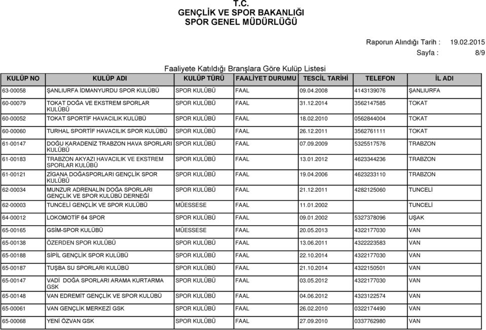 2011 3562761111 TOKAT 61-00147 DOĞU KARADENİZ TRABZON HAVA SPORLARI 61-00183 TRABZON AKYAZI HAVACILIK VE EKSTREM SPORLAR 61-00121 ZİGANA DOĞASPORLARI GENÇLİK SPOR 62-00034 MUNZUR ADRENALİN DOĞA