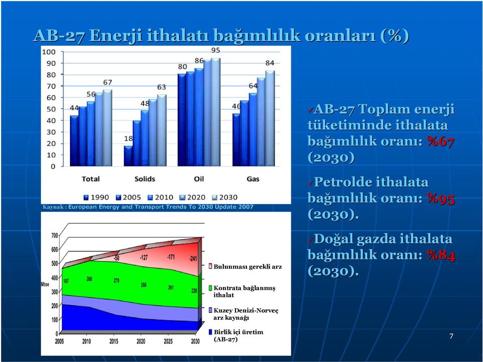 ithalata bağı ğımlılık k oranı: %67 (2030) Petrolde ithalata bağı ğımlılık k oranı: %95 (2030).