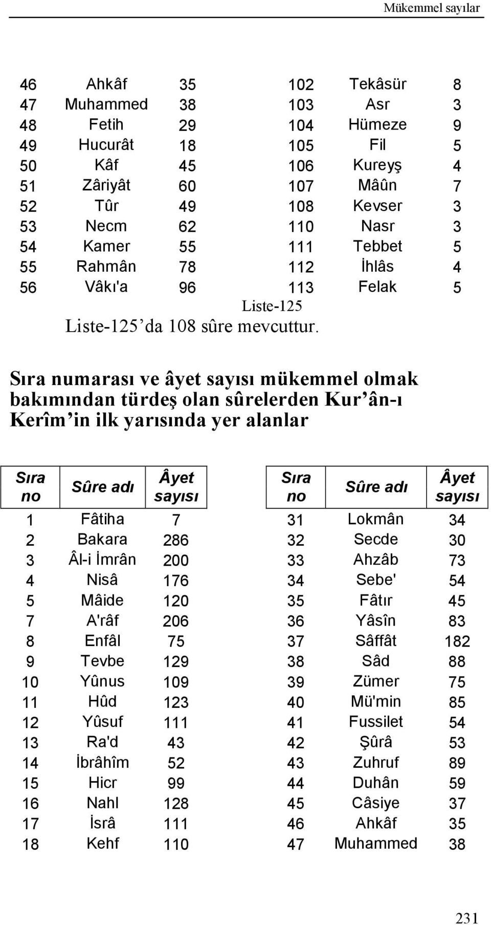 numarası ve âyet mükemmel olmak bakımından türdeş olan sûrelerden Kur ân-ı Kerîm in ilk yarısında yer alanlar 1 Fâtiha 7 31 Lokmân 34 2 Bakara 286 32 Secde 30 3 Âl-i İmrân 200 33 Ahzâb 73 4 Nisâ 176