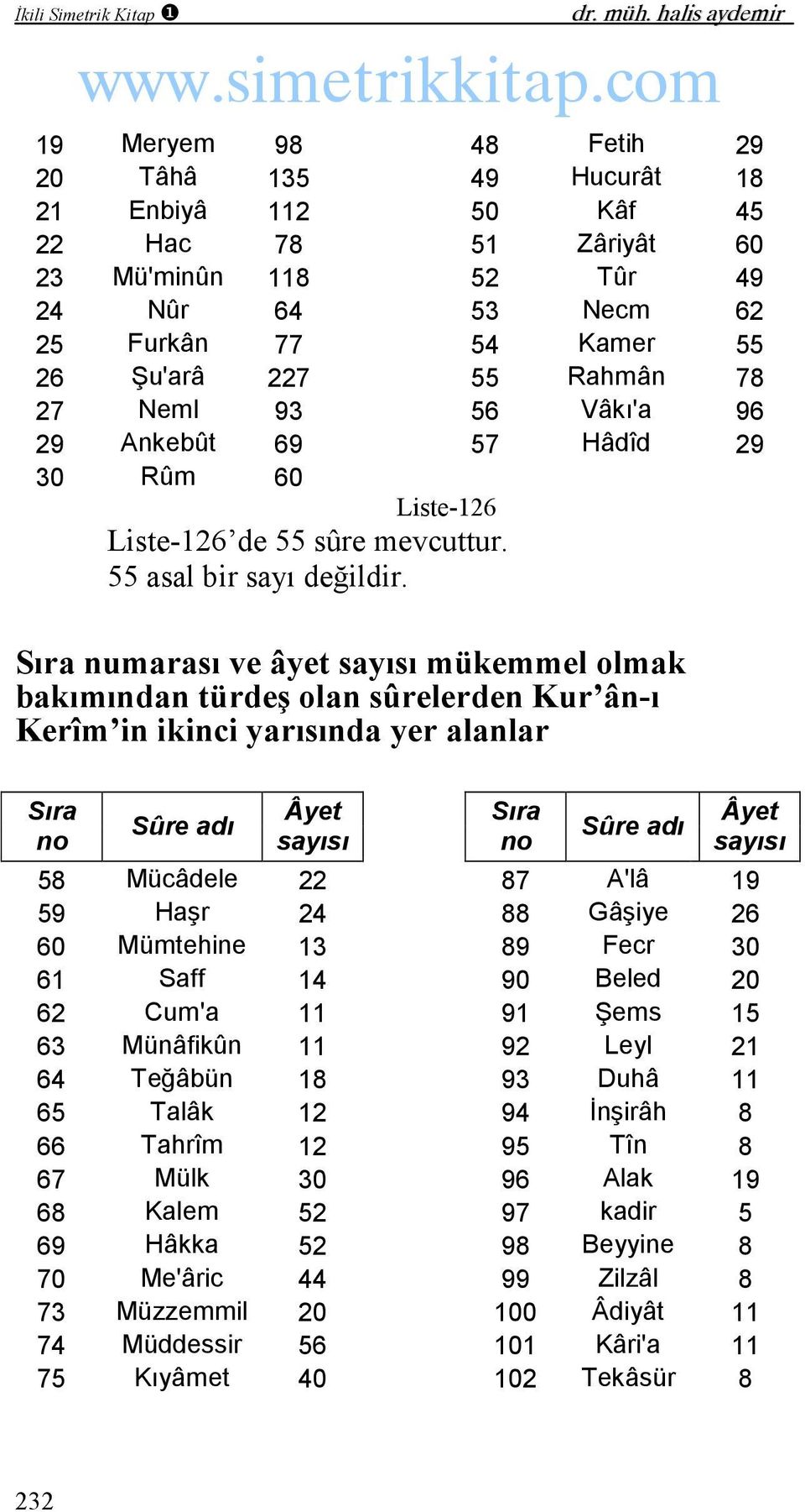 78 27 Neml 93 56 Vâkı'a 96 29 Ankebût 69 57 Hâdîd 29 30 Rûm 60 Liste-126 Liste-126 de 55 sûre mevcuttur. 55 asal bir sayı değildir.