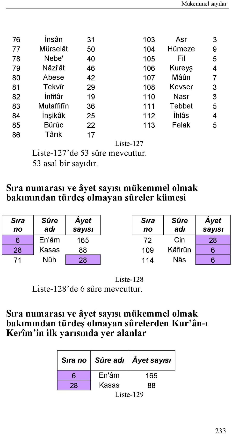 53 asal bir sayıdır.