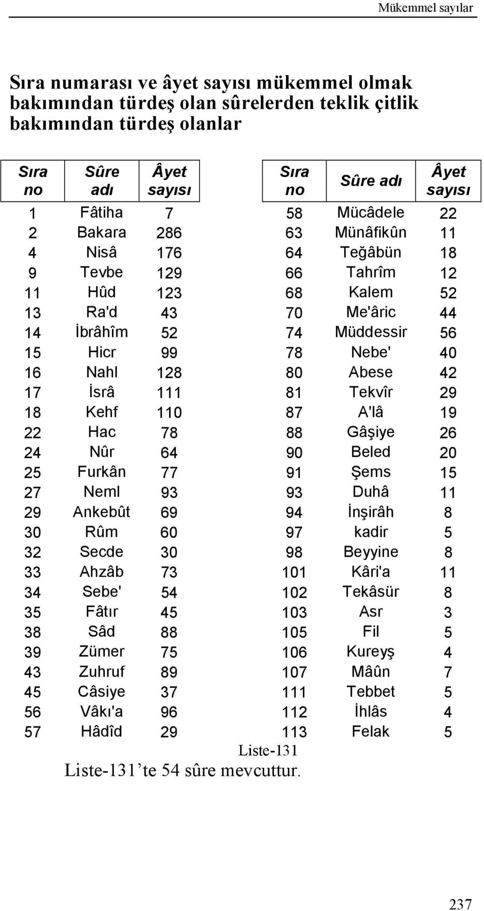 110 87 A'lâ 19 22 Hac 78 88 Gâşiye 26 24 Nûr 64 90 Beled 20 25 Furkân 77 91 ems 15 27 Neml 93 93 Duhâ 11 29 Ankebût 69 94 İnşirâh 8 30 Rûm 60 97 kadir 5 32 Secde 30 98 Beyyine 8 33 Ahzâb 73 101