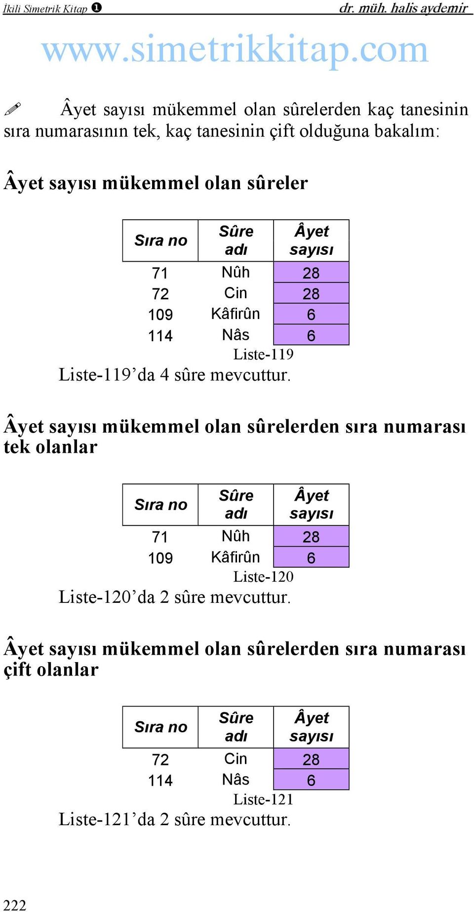 71 Nûh 28 72 Cin 28 109 Kâfirûn 6 114 Nâs 6 Liste-119 Liste-119 da 4 sûre mevcuttur.